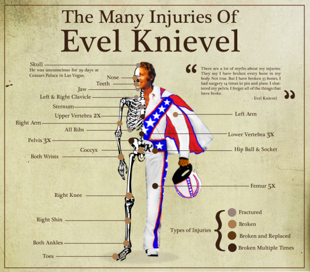 the-many-injuries-of-evel-knievel1